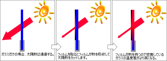 フィルム施工による熱割れについて 建築フィルム カーケア情報満載のフィット